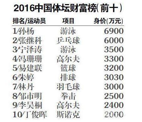 6年5冠，世界冠军月薪仅数千，夺冠只吃路边摊庆祝