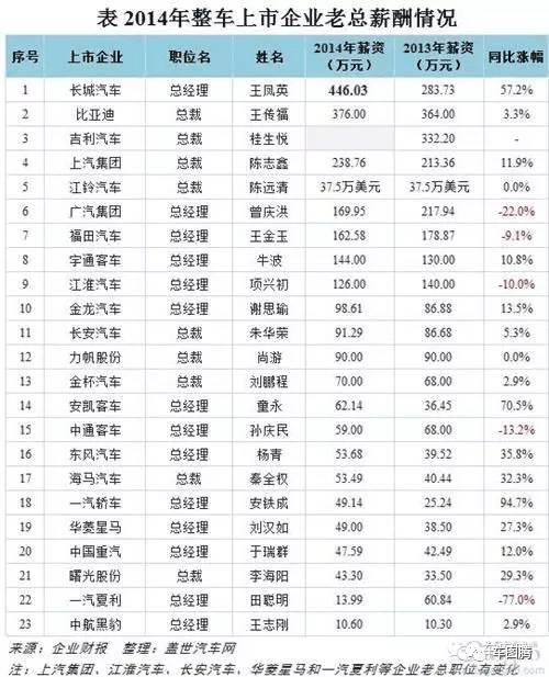 车企利润这么高，员工动辄年薪百万？真是这样吗？