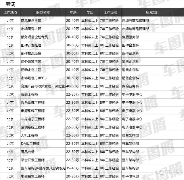 车企利润这么高，员工动辄年薪百万？真是这样吗？