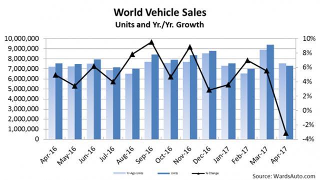 全球4月销量20个月以来首跌，竟因H6和宏光的错？
