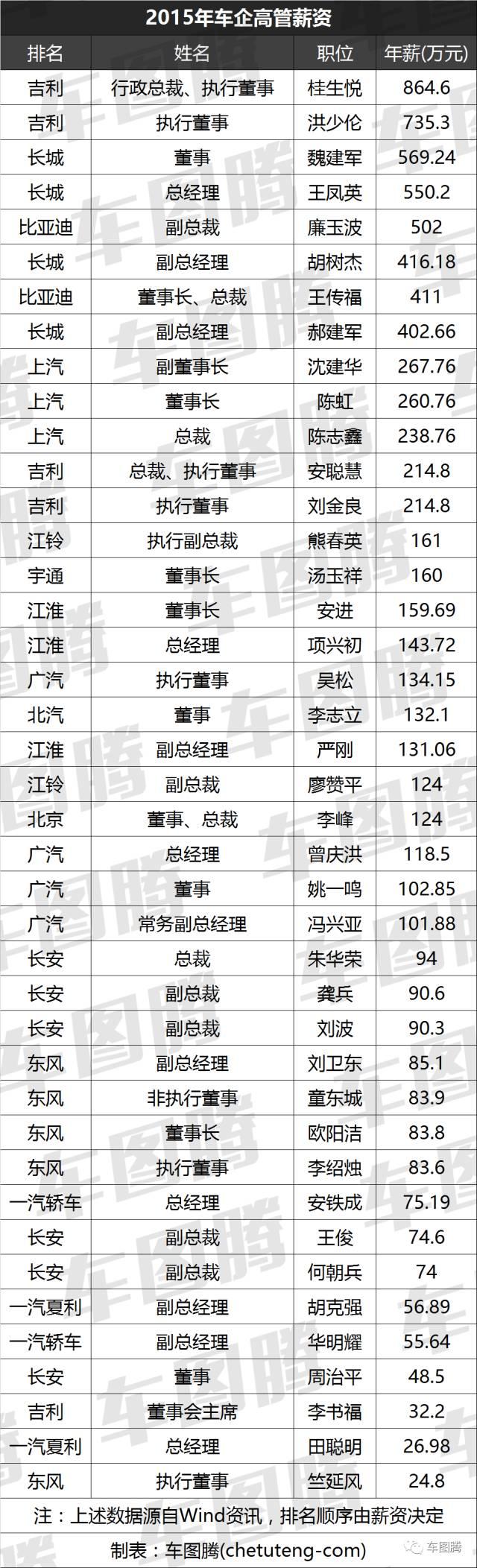 车企利润这么高，员工动辄年薪百万？真是这样吗？