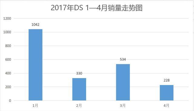 月销228台，法系豪华品牌DS为何如此不堪？