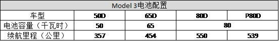 特斯拉Model 3电动汽车最新配置发布