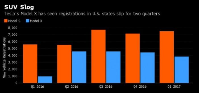 特斯拉Model X销量下滑 与预期形成巨大反差