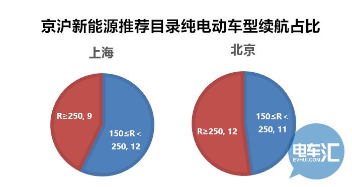 新能源乘用车备案信息特点各不同，京沪购车小指南