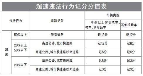 为什么别人超速不扣分，我超速3分罚200，难道有漏洞