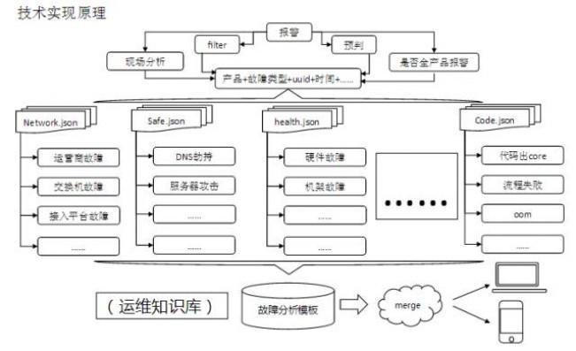 搜狗智能联想输入法，背后的运维又是如何智能的？