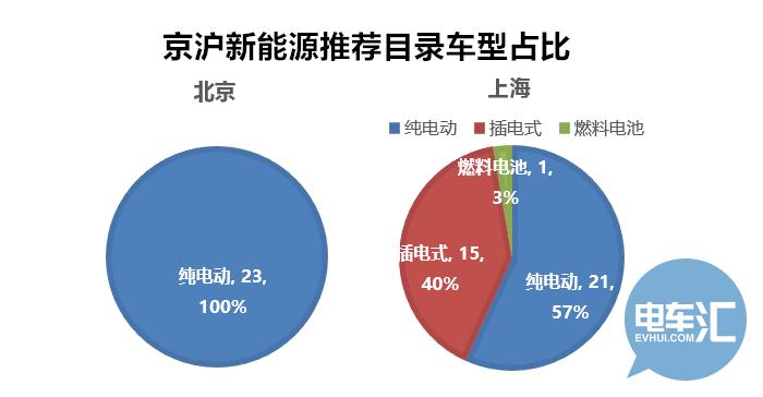 新能源乘用车备案信息特点各不同，京沪购车小指南