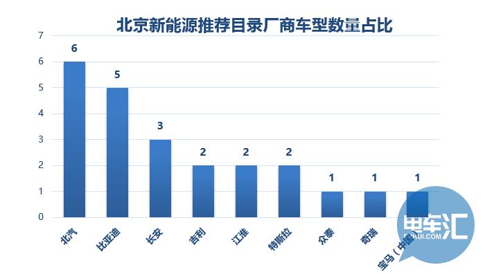 新能源乘用车备案信息特点各不同，京沪购车小指南