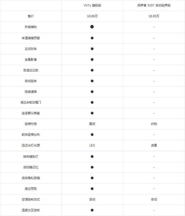 19万以内 你买配置爆炸VV7还是探界者？