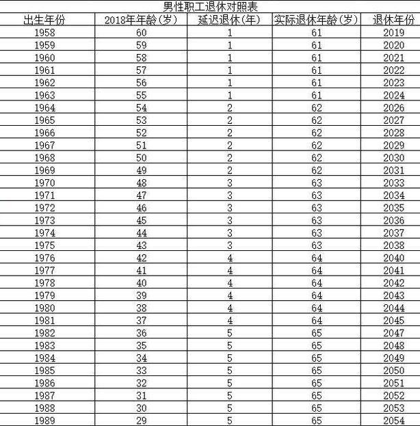 定了，2045年退休年龄达到65岁，有人建议延迟到70岁