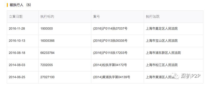 上深陷纠纷之中，仅仅2016年下半年接连三次被执行记录，涉案金额近亿元。如果我们查看相应的法院裁决书
