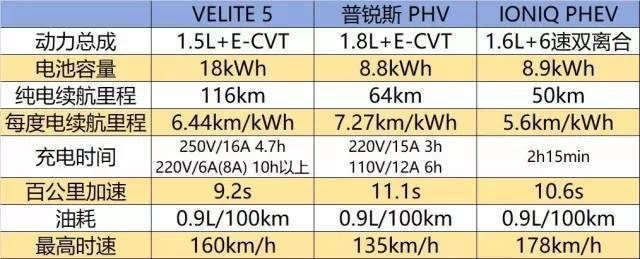 美日韩都有插电混动，凭啥就VELITE 5的系统最复杂?