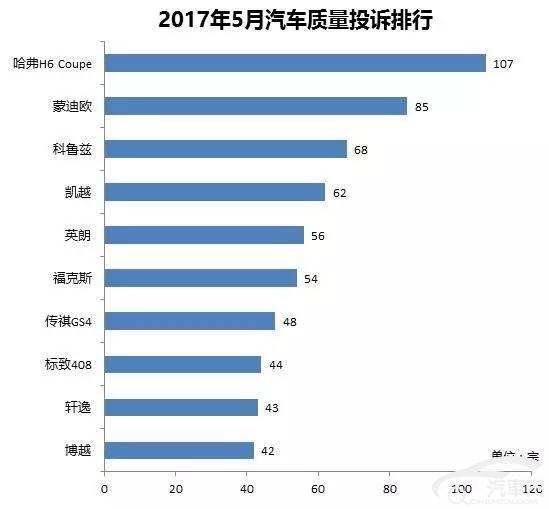 5月汽车质量投诉排行：哈弗H6 Coupe持续爆发