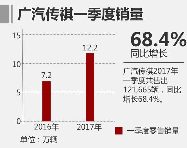 汽车界的华为，不是奇瑞而是它，年产销突破165万辆