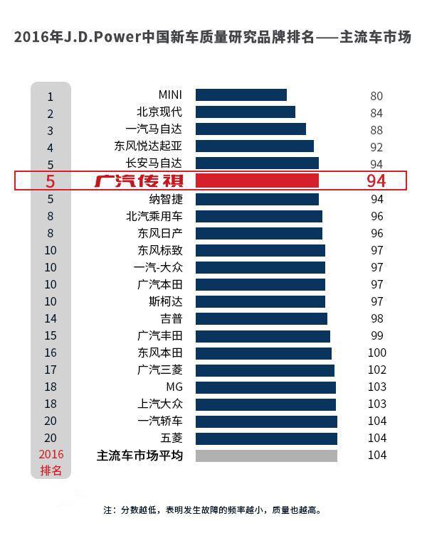 汽车界的华为，不是奇瑞而是它，年产销突破165万辆