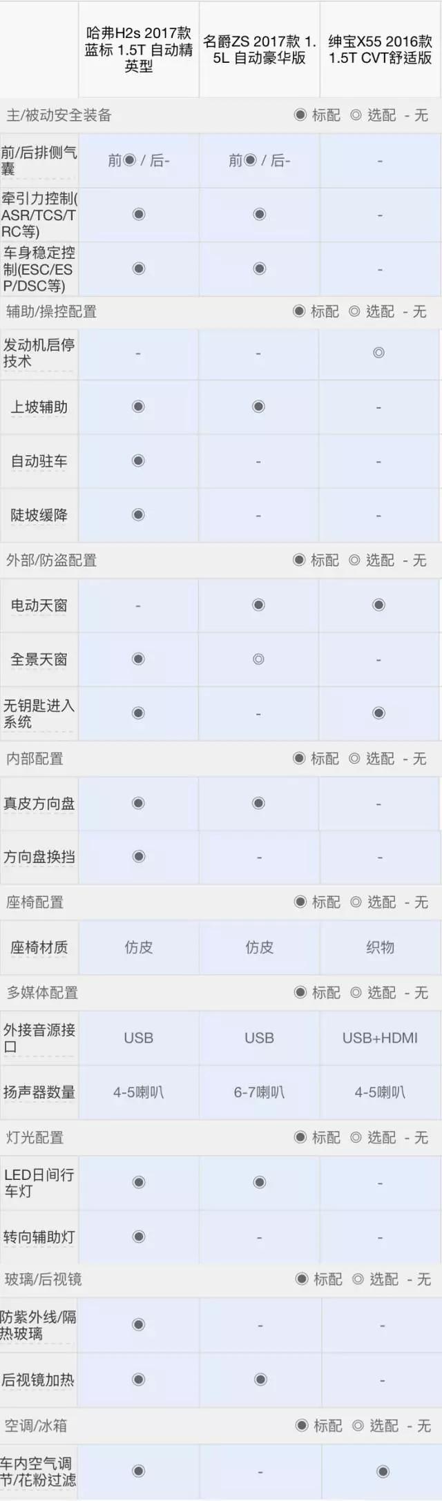 ​10万内的自动挡SUV，这3款造型年轻，适合90后！