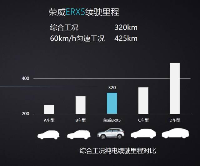 中国纯电动SUV最长续航里程 可行驶320km 没有之一