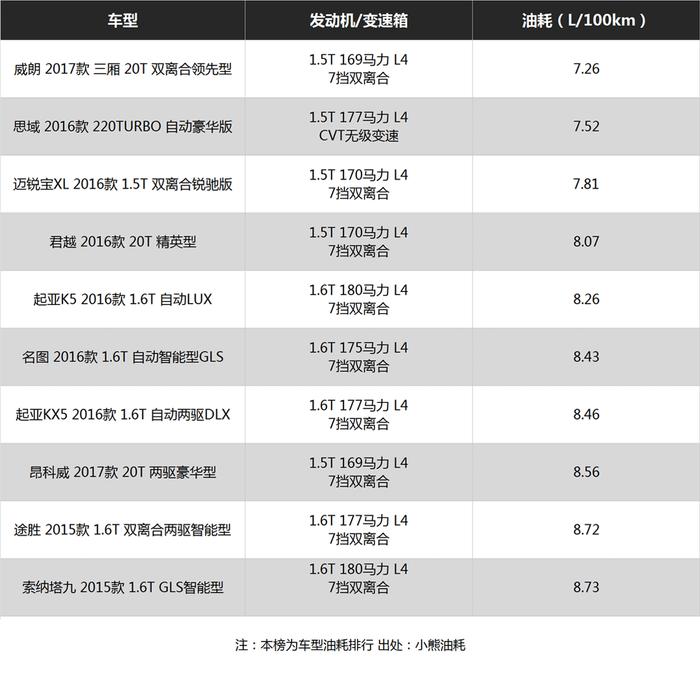 听说都要买省油的车 那怎样才最省？