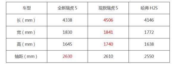 轴距2630，或8万起售，瑞虎5来搅局，哈弗H2S慌了