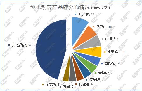 目录看纯电客车：续航里程、产业链集中度等逐步提升