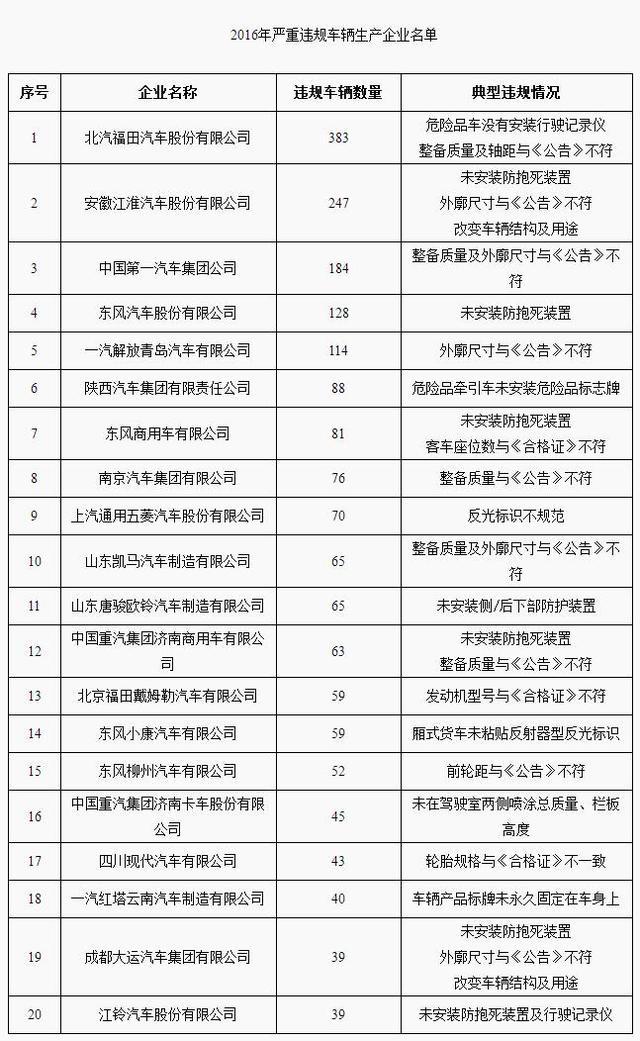 工信部通报严重违规车企，车连ABS都没，要你何用？