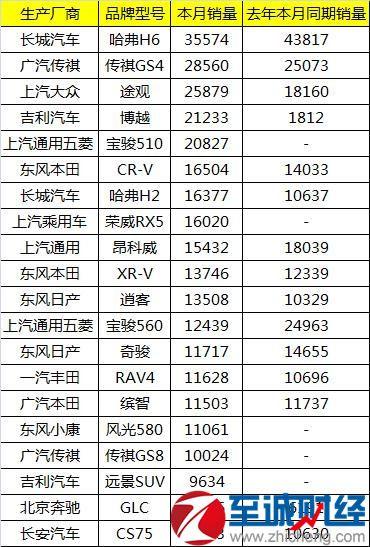 2017年5月SUV销量排行榜前20名: 哈弗H6稳坐冠军!