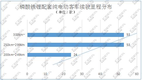 目录看纯电客车：续航里程、产业链集中度等逐步提升