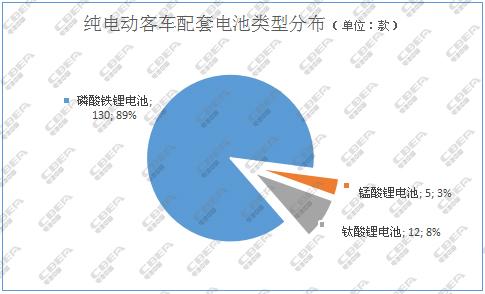 目录看纯电客车：续航里程、产业链集中度等逐步提升