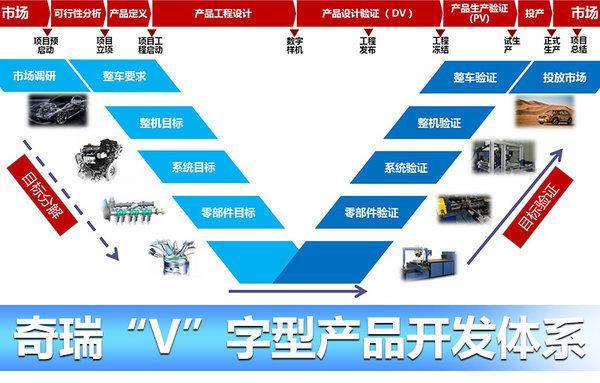 奇瑞将推新高端SUV 搭载1.6T直喷+7DCT动力