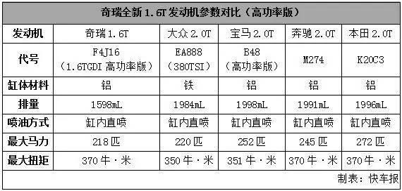 奇瑞又造了中国第一的发动机？