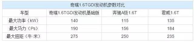 奇瑞第三代1.6T发动机能与奔驰1.6T比肩？