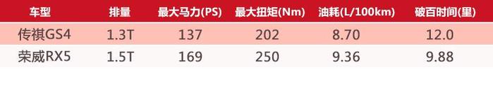 几乎是最优秀的两款10万级国产SUV 谁开起来更好？