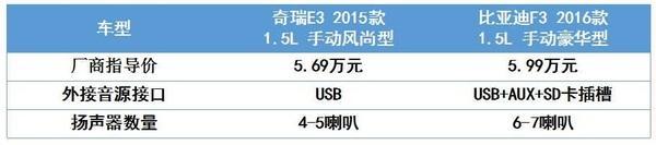 不到6万的自主车之争，奇瑞E3与比亚迪F3的较量