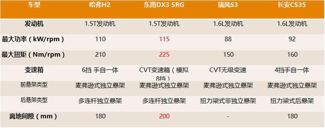 哪款车能让你HIGH起来？四款10万热门SUV大乱斗