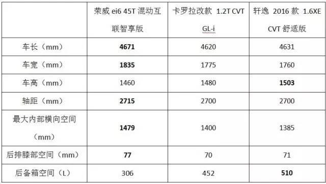 自从荣威ei6上市，选一台紧凑级家轿就成了送分题