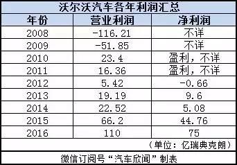 吉利收购沃尔沃第八年 对错成败该如何评价？