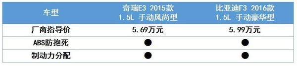 不到6万的自主车之争，奇瑞E3与比亚迪F3的较量