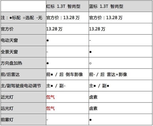 车型达66款，地球销量第一SUV出新款，哪个配置最值