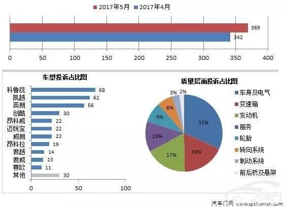 5月车企投诉排行：自主占半壁江山