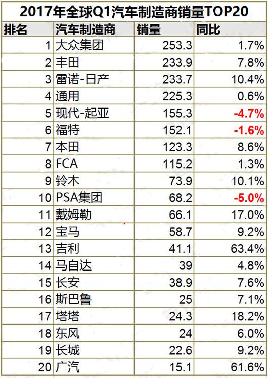全球车企销量TOP20 中国5家上榜