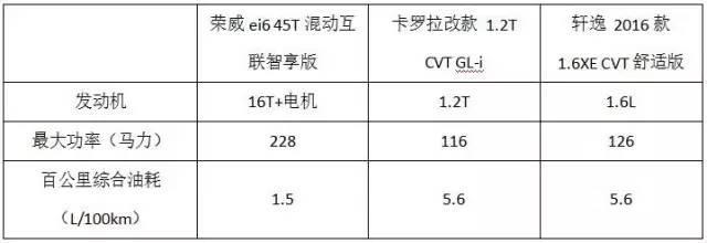 自从荣威ei6上市，选一台紧凑级家轿就成了送分题