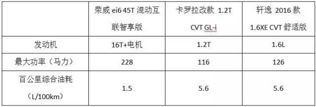 自从荣威ei6上市，选一台紧凑级家轿就成了送分题