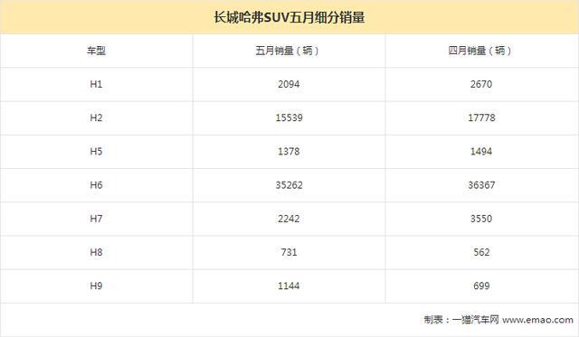 SUV已成长安短板？五月三大自主品牌销量