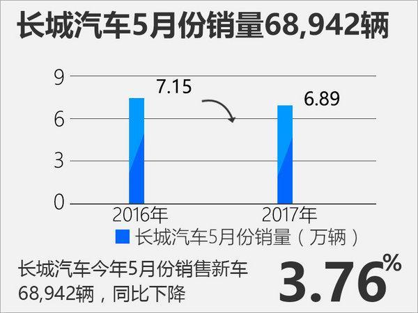 连续数月销量被吉利超越，长城有点忙