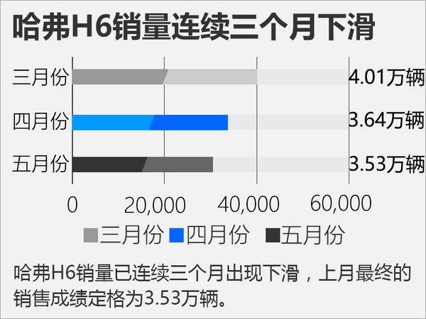 连续数月销量被吉利超越，长城有点忙