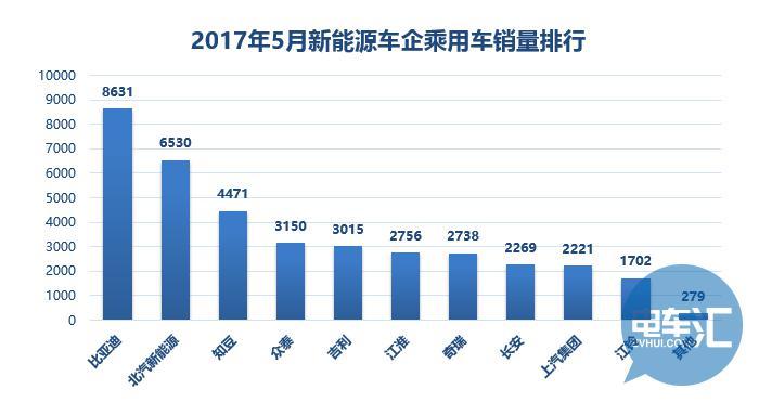 「据透」5月乘用车销3.8万辆，市场向好趋势明显