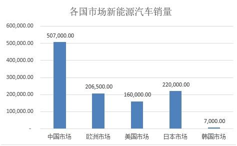 解读中国新能源车占全球50% 续航比国际落后60公里