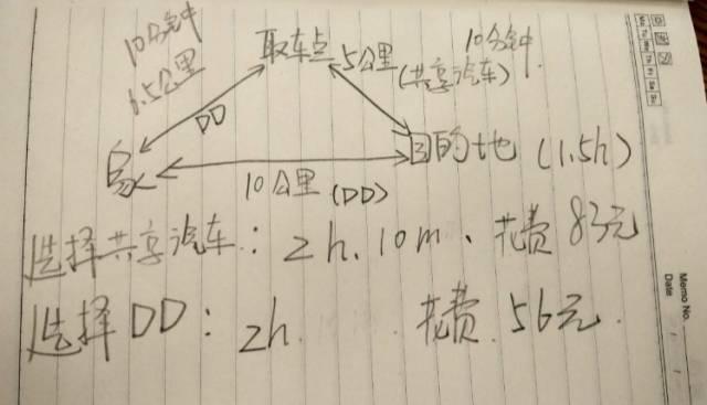 为什么说共享汽车不适合城市交通？