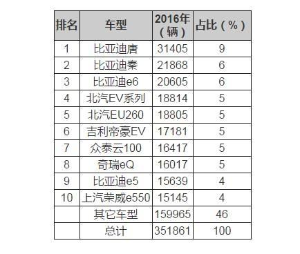 解读中国新能源车占全球50% 续航比国际落后60公里